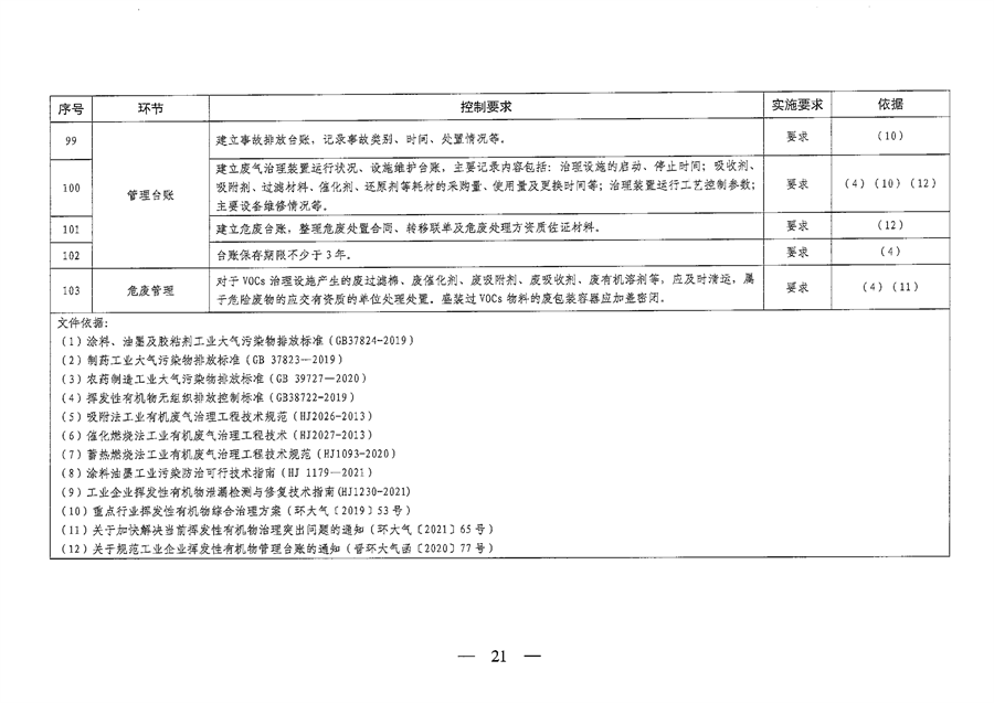 《山西省重点行业VOCs治理要点一览表（2023年版）》发布