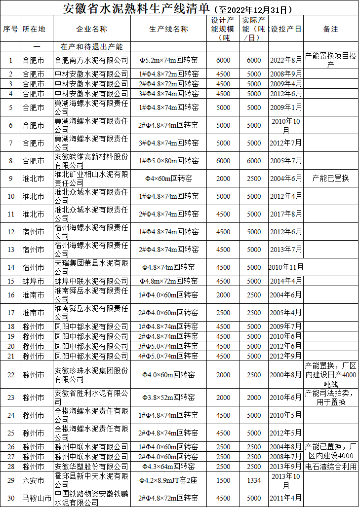 安徽省水泥熟料平板玻璃生产线清单公示-环保卫士