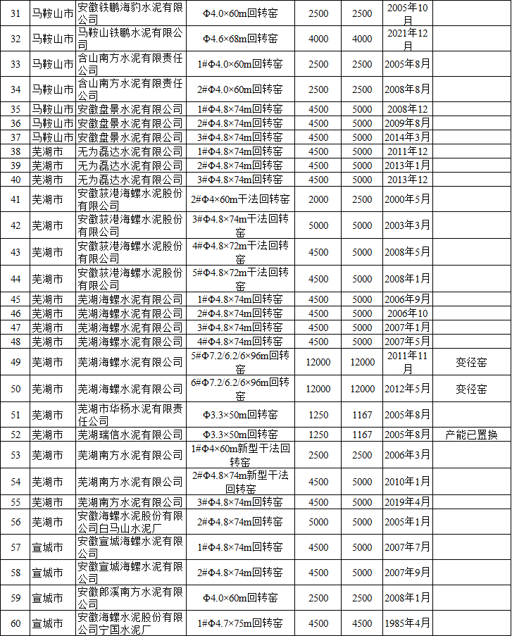 安徽省水泥熟料平板玻璃生产线清单公示