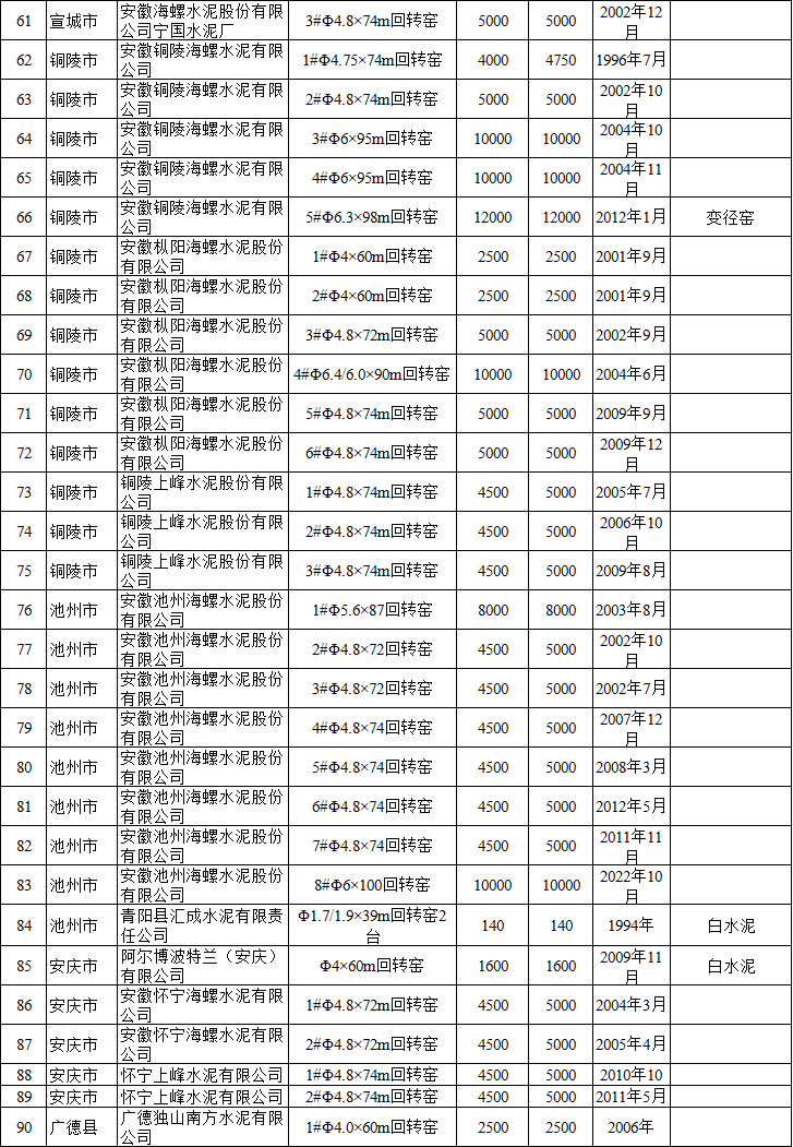 安徽省水泥熟料平板玻璃生产线清单公示