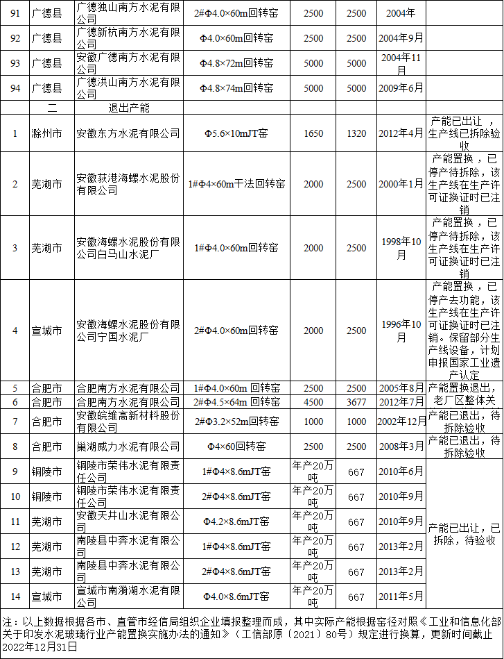安徽省水泥熟料平板玻璃生产线清单公示