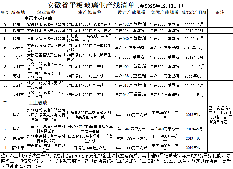 安徽省水泥熟料平板玻璃生产线清单公示