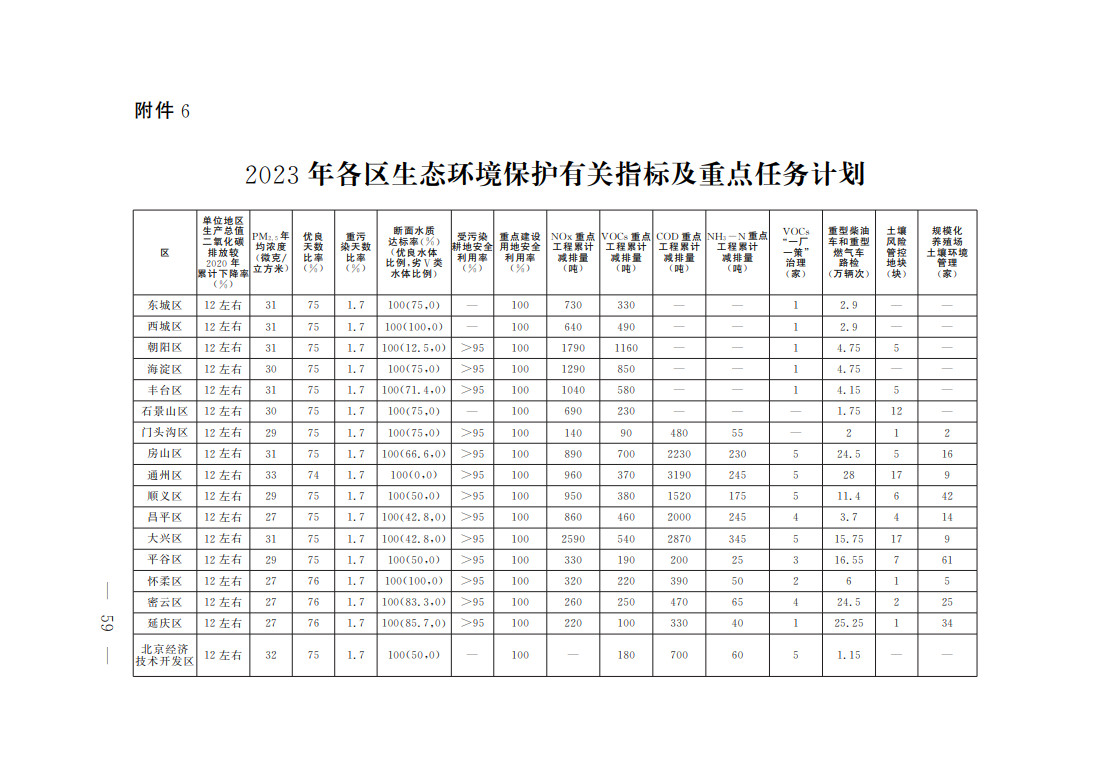 《北京市深入打好污染防治攻坚战2023年行动计划》发布！
