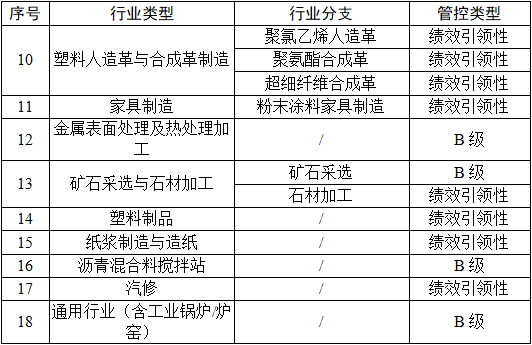 新增10个行业 四川省进一步加强重污染天气重点行业绩效评级工作