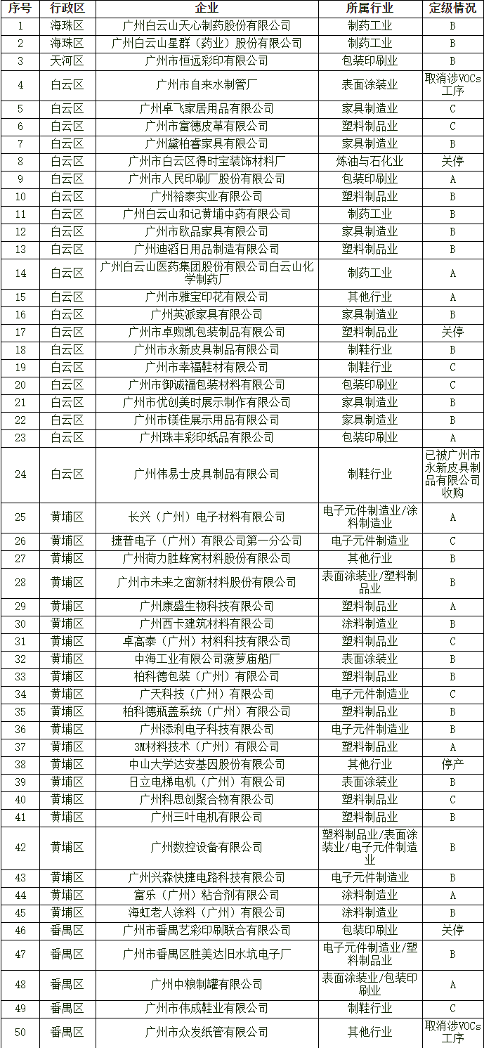 广州市2022年度涉挥发性有机物企业分级评定结果公示-环保卫士