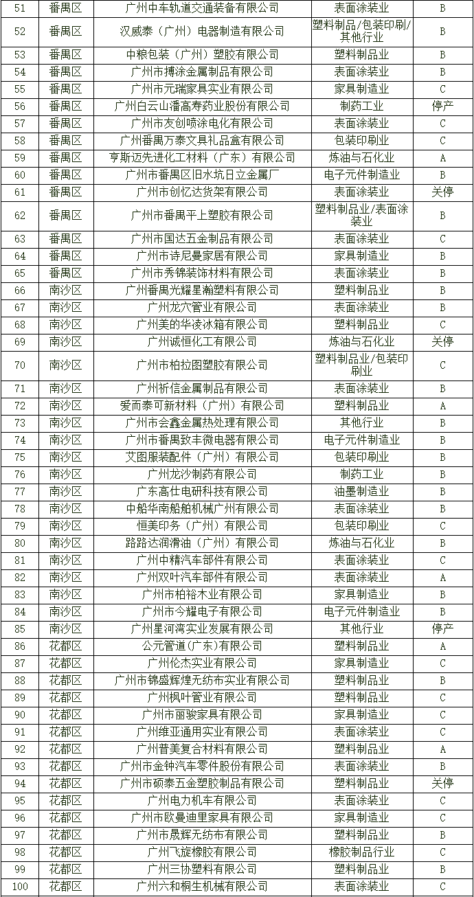广州市2022年度涉挥发性有机物企业分级评定结果公示