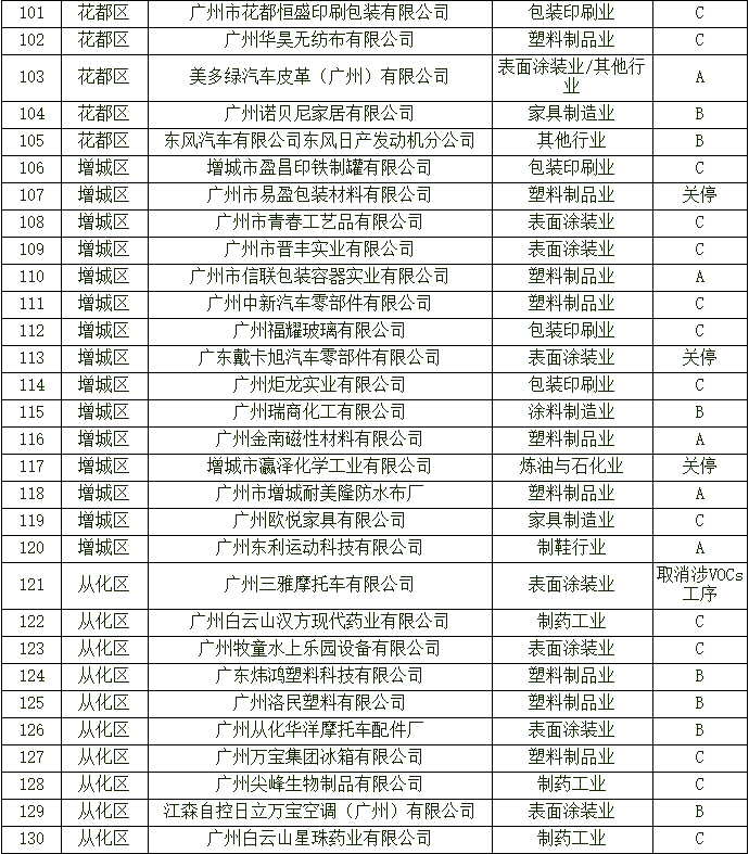 广州市2022年度涉挥发性有机物企业分级评定结果公示
