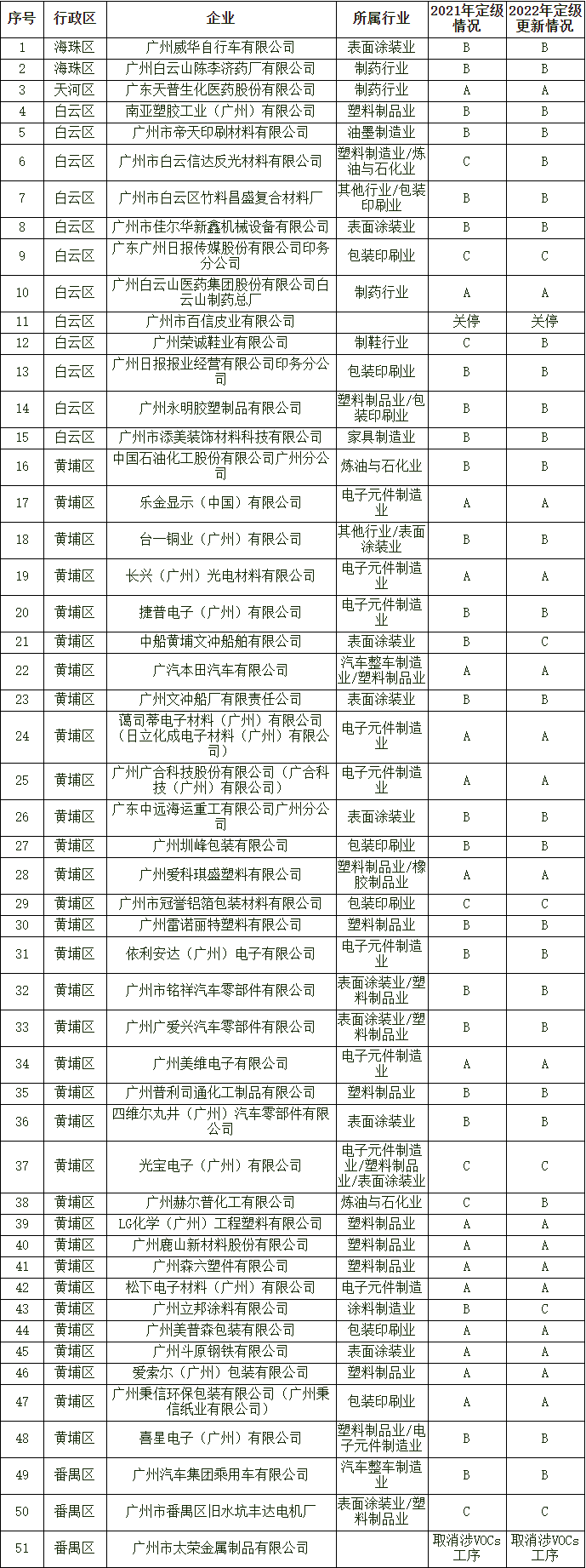 广州市2022年度涉挥发性有机物企业分级评定结果公示