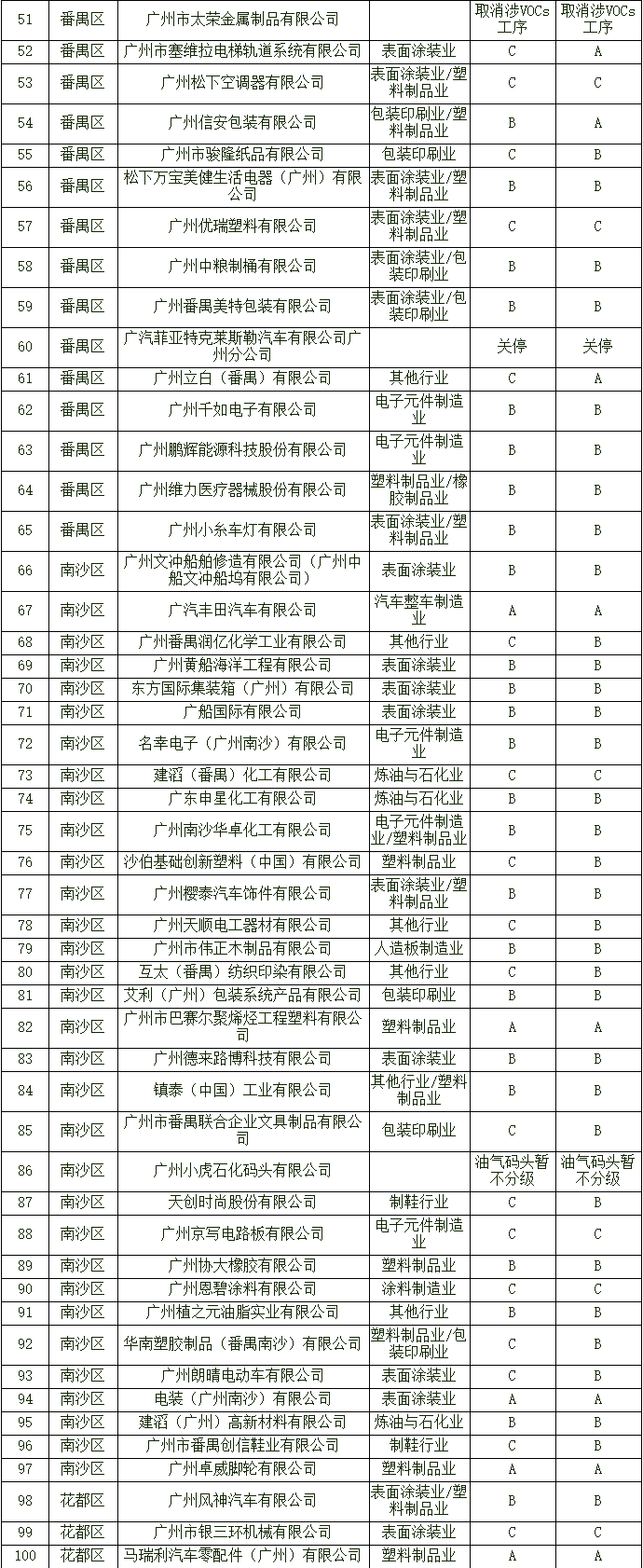 广州市2022年度涉挥发性有机物企业分级评定结果公示