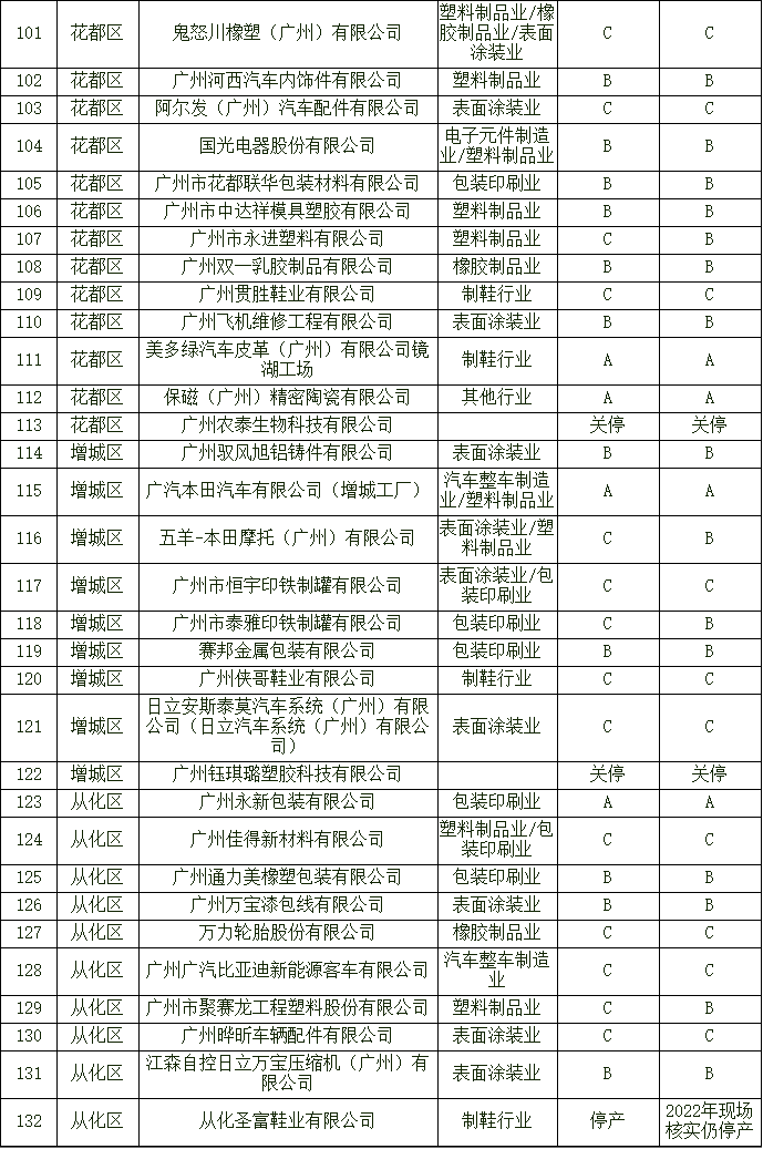 广州市2022年度涉挥发性有机物企业分级评定结果公示