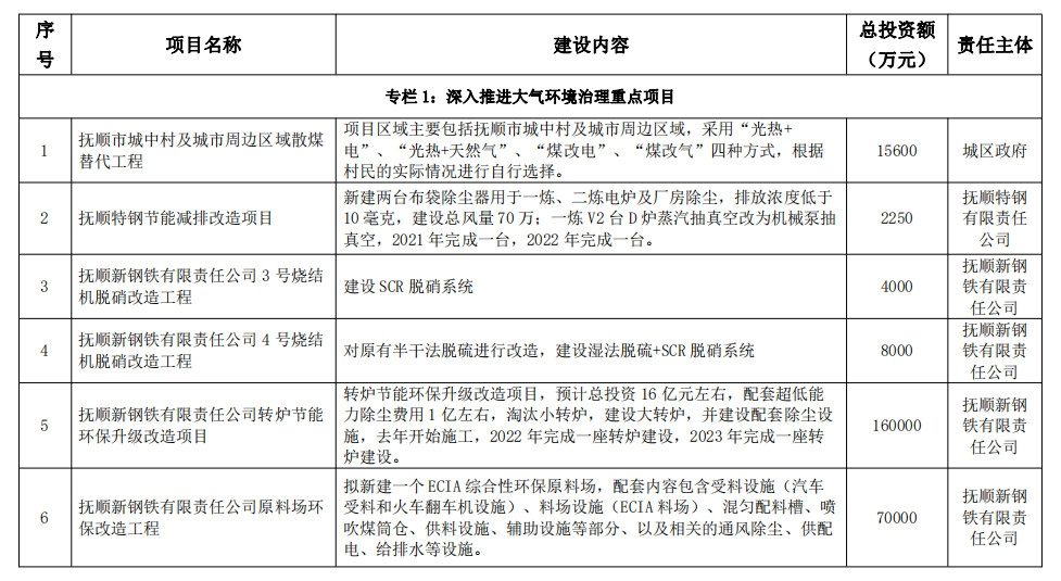 辽宁抚顺市发布生态环境保护“十四五“规划 附重点项目清单！