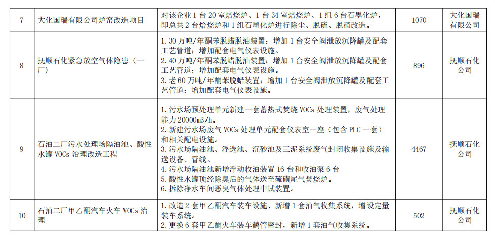 辽宁抚顺市发布生态环境保护“十四五“规划 附重点项目清单！
