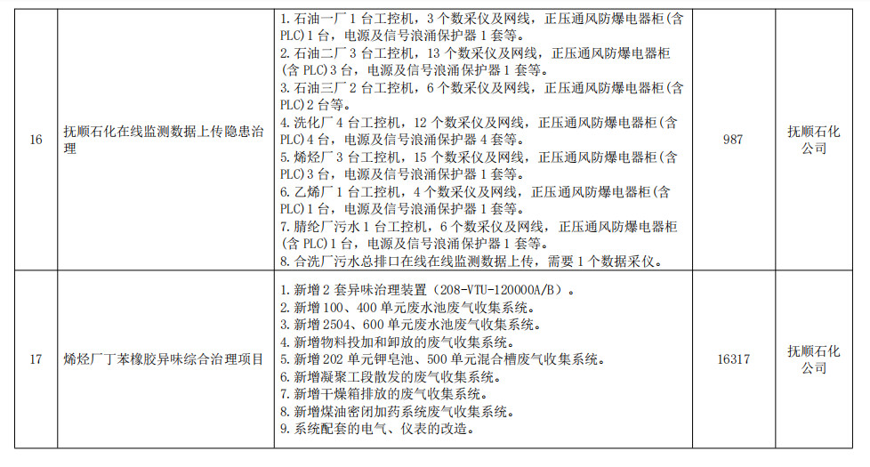 辽宁抚顺市发布生态环境保护“十四五“规划 附重点项目清单！