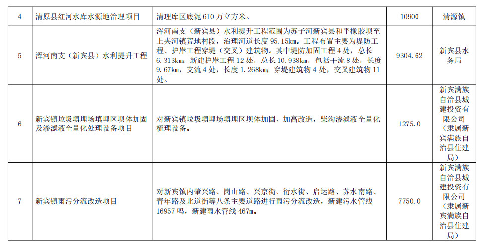 辽宁抚顺市发布生态环境保护“十四五“规划 附重点项目清单！