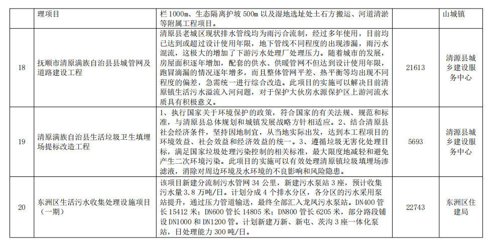 辽宁抚顺市发布生态环境保护“十四五“规划 附重点项目清单！