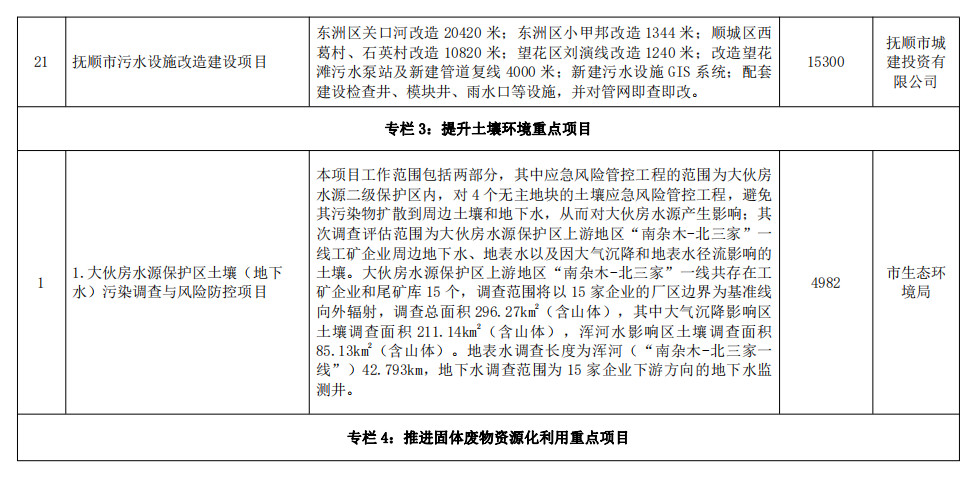 辽宁抚顺市发布生态环境保护“十四五“规划 附重点项目清单！