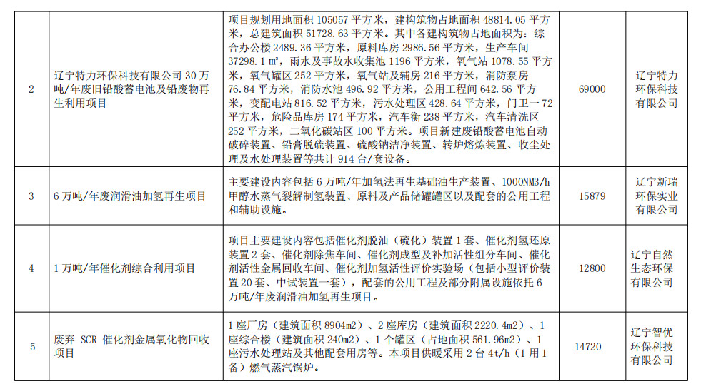 辽宁抚顺市发布生态环境保护“十四五“规划 附重点项目清单！