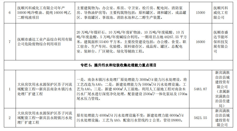 辽宁抚顺市发布生态环境保护“十四五“规划 附重点项目清单！