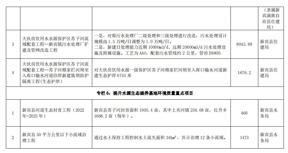 辽宁抚顺市发布生态环境保护“十四五“规划 附重点项目清单！