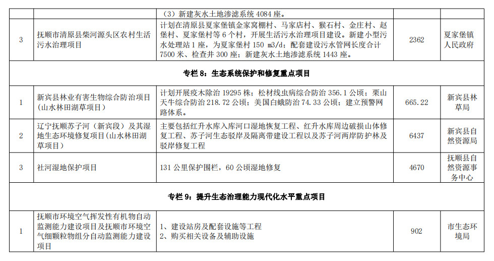 辽宁抚顺市发布生态环境保护“十四五“规划 附重点项目清单！