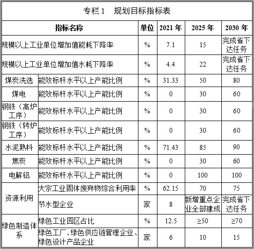 《六盘水市“十四五”工业节能规划及2030年远景目标》征求意见-环保卫士