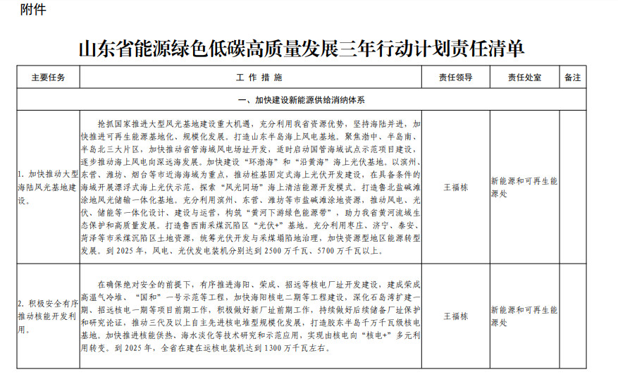 山东省发布能源绿色低碳高质量发展三年行动计划及2023年重点工作任务！