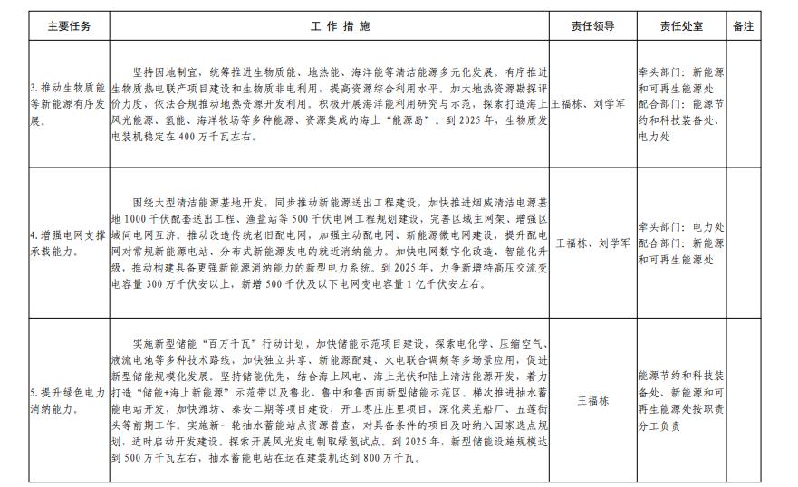 山东省发布能源绿色低碳高质量发展三年行动计划及2023年重点工作任务！