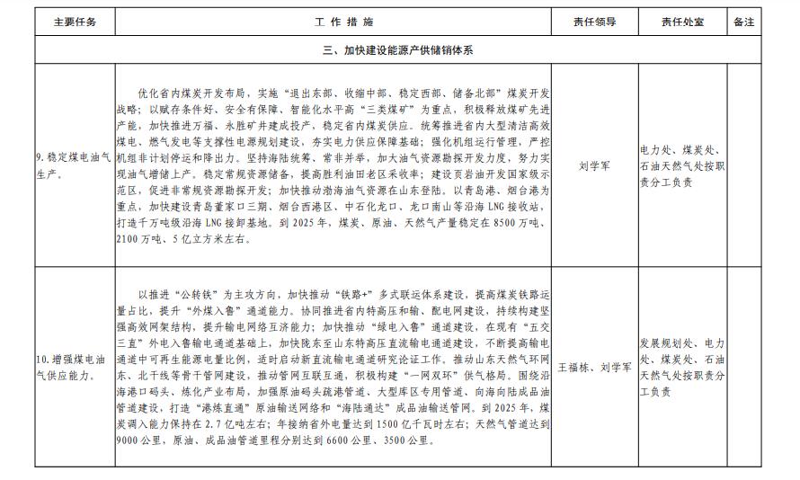 山东省发布能源绿色低碳高质量发展三年行动计划及2023年重点工作任务！
