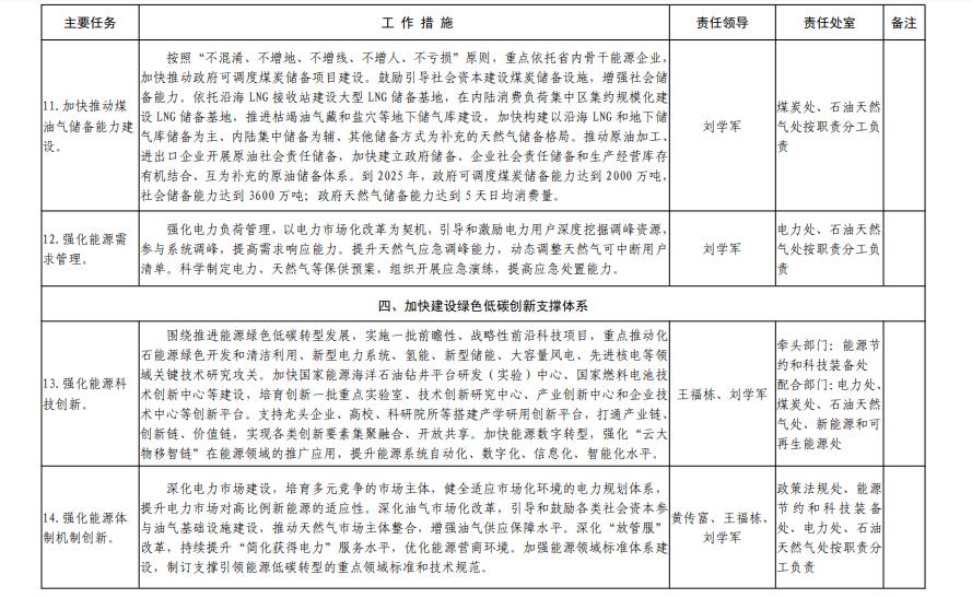 山东省发布能源绿色低碳高质量发展三年行动计划及2023年重点工作任务！