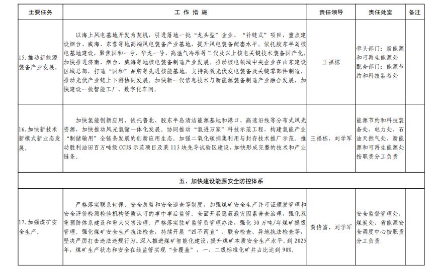 山东省发布能源绿色低碳高质量发展三年行动计划及2023年重点工作任务！