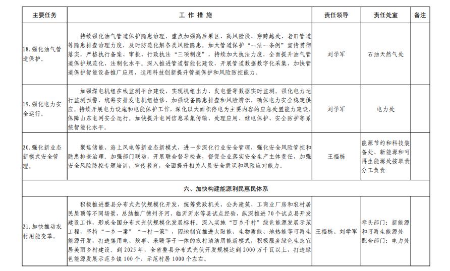 山东省发布能源绿色低碳高质量发展三年行动计划及2023年重点工作任务！