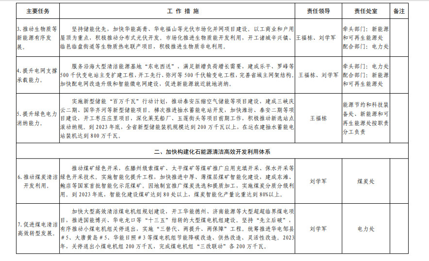 山东省发布能源绿色低碳高质量发展三年行动计划及2023年重点工作任务！