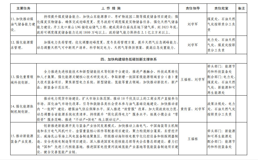 山东省发布能源绿色低碳高质量发展三年行动计划及2023年重点工作任务！