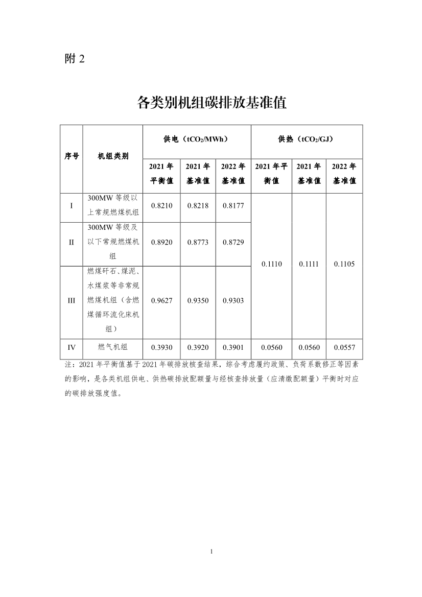 关于做好2021、2022年度全国碳排放权交易配额分配相关工作的通知