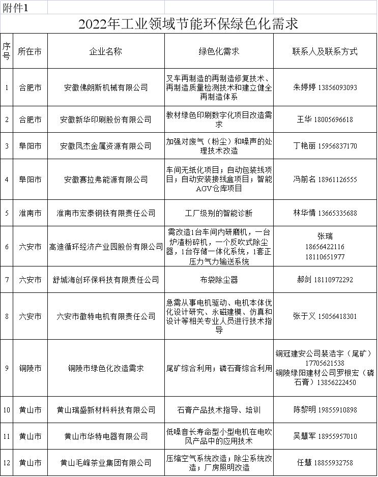 安徽：关于印发节能环保“五个一百”案例及需求的通知-环保卫士