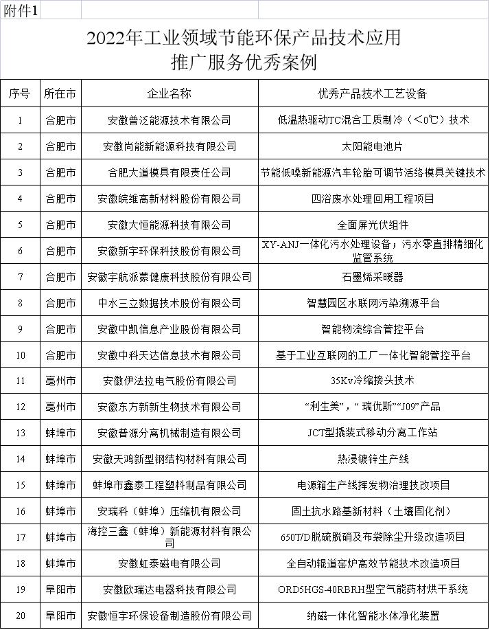 安徽：关于印发节能环保“五个一百”案例及需求的通知