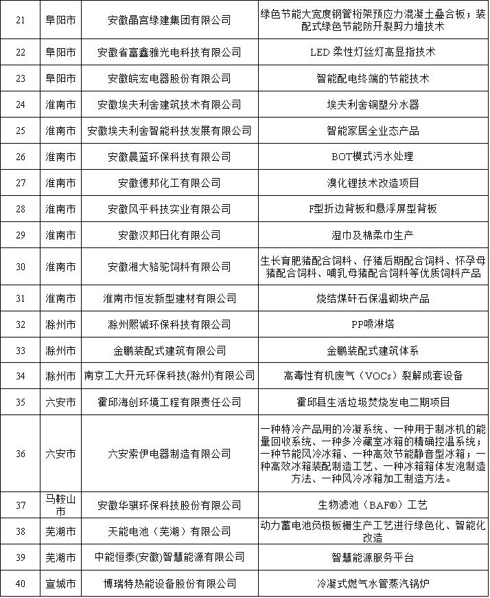 安徽：关于印发节能环保“五个一百”案例及需求的通知