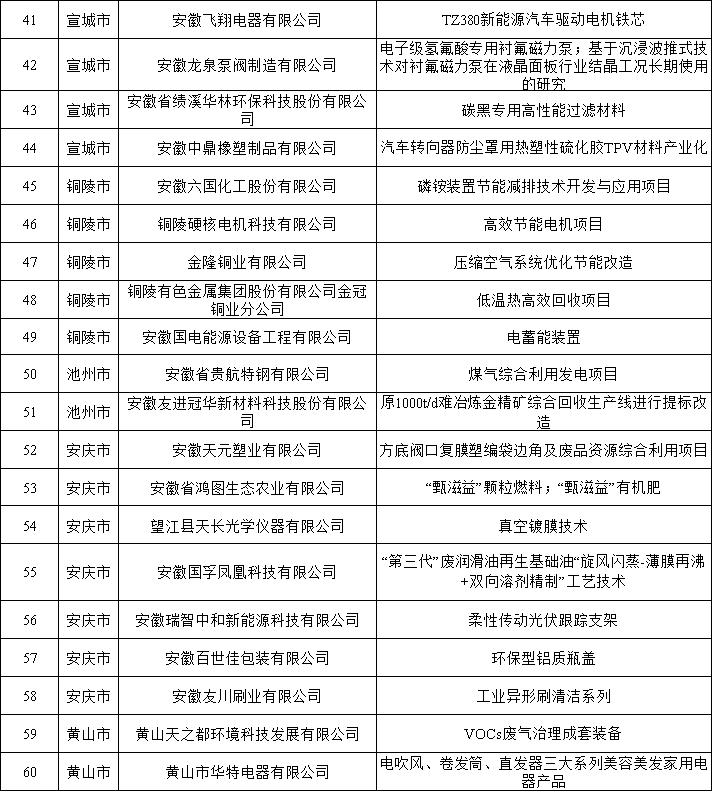 安徽：关于印发节能环保“五个一百”案例及需求的通知