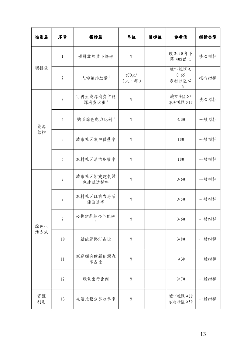 山西省生态环境厅关于推进近零碳排放示范工程建设的通知