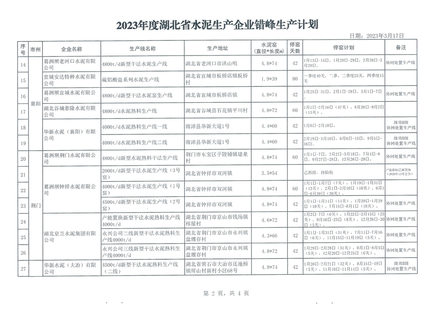 最高停窑80天 2023年度湖北省水泥生产企业错峰生产计划公告发布