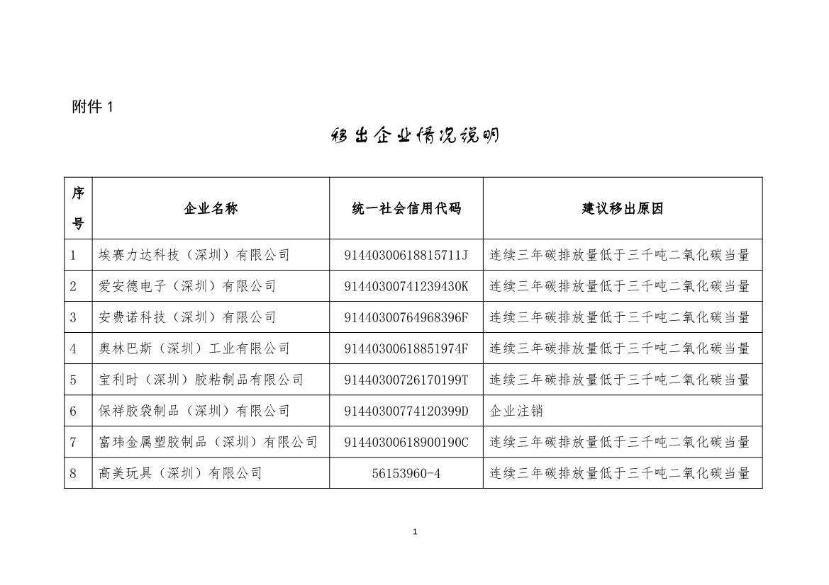 深圳市生态环境局发布2022年度深圳碳市场重点排放单位名单公示！-环保卫士