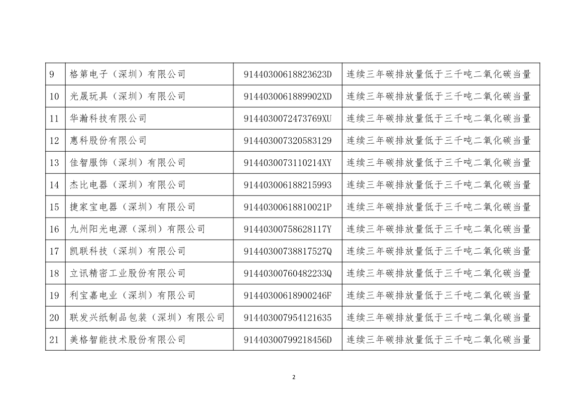 深圳市生态环境局发布2022年度深圳碳市场重点排放单位名单公示！