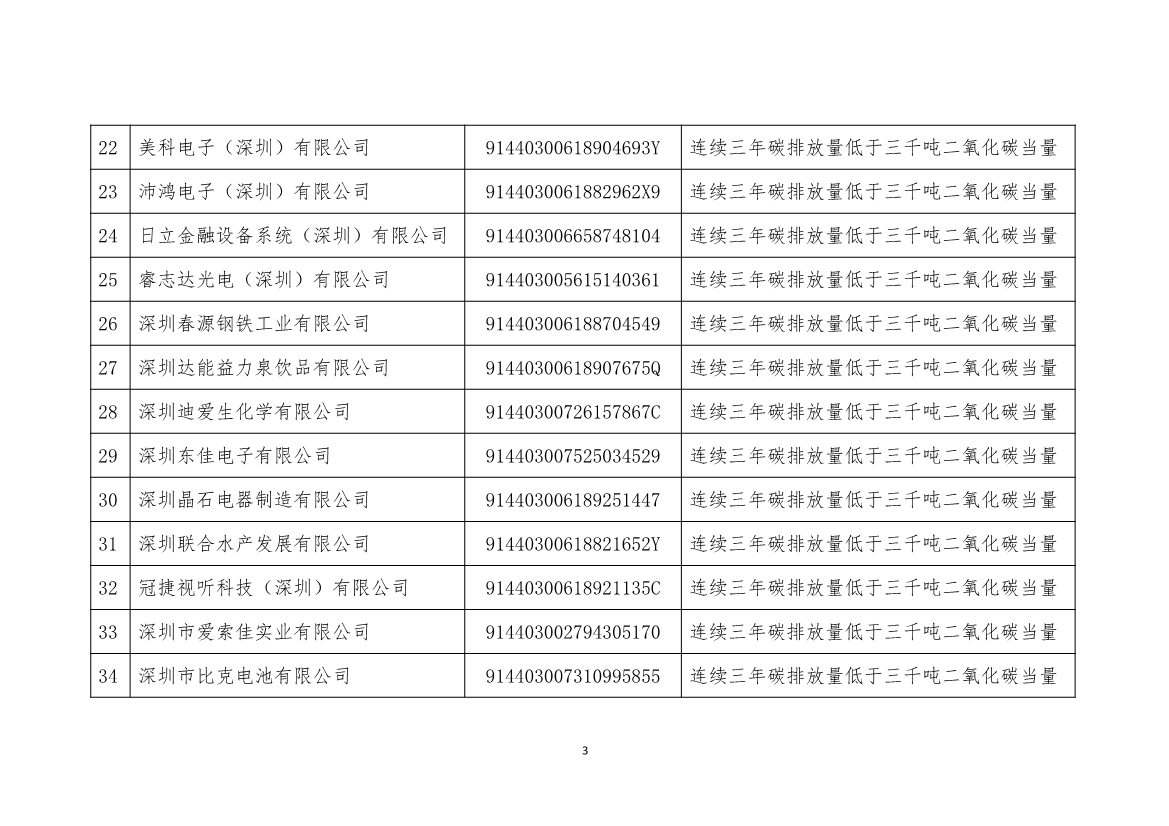 深圳市生态环境局发布2022年度深圳碳市场重点排放单位名单公示！