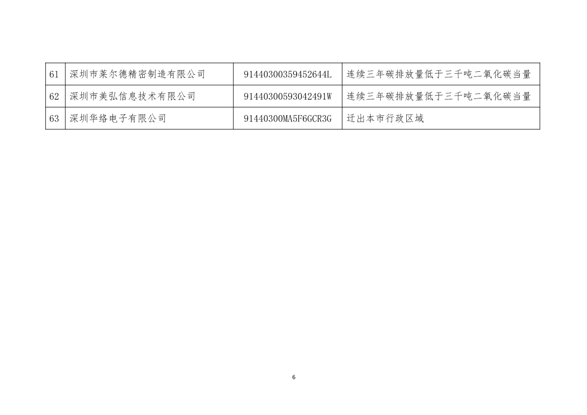 深圳市生态环境局发布2022年度深圳碳市场重点排放单位名单公示！