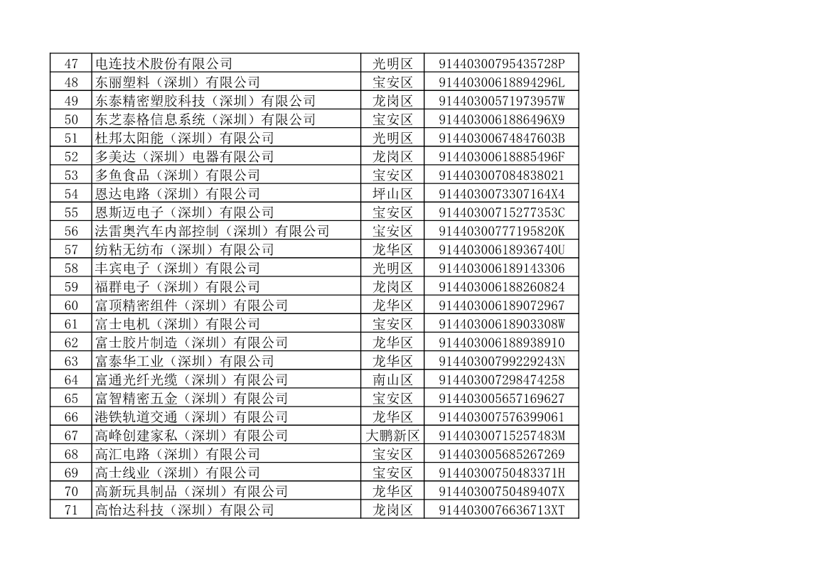 深圳市生态环境局发布2022年度深圳碳市场重点排放单位名单公示！