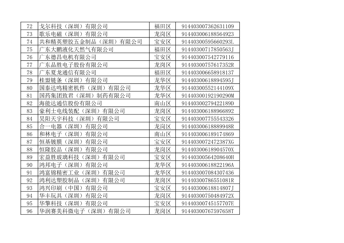 深圳市生态环境局发布2022年度深圳碳市场重点排放单位名单公示！