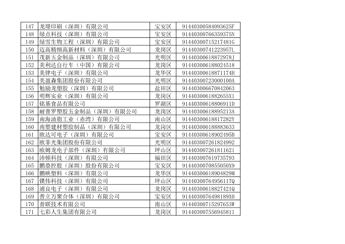 深圳市生态环境局发布2022年度深圳碳市场重点排放单位名单公示！