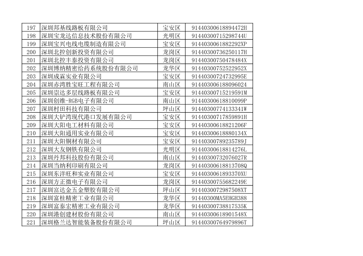 深圳市生态环境局发布2022年度深圳碳市场重点排放单位名单公示！