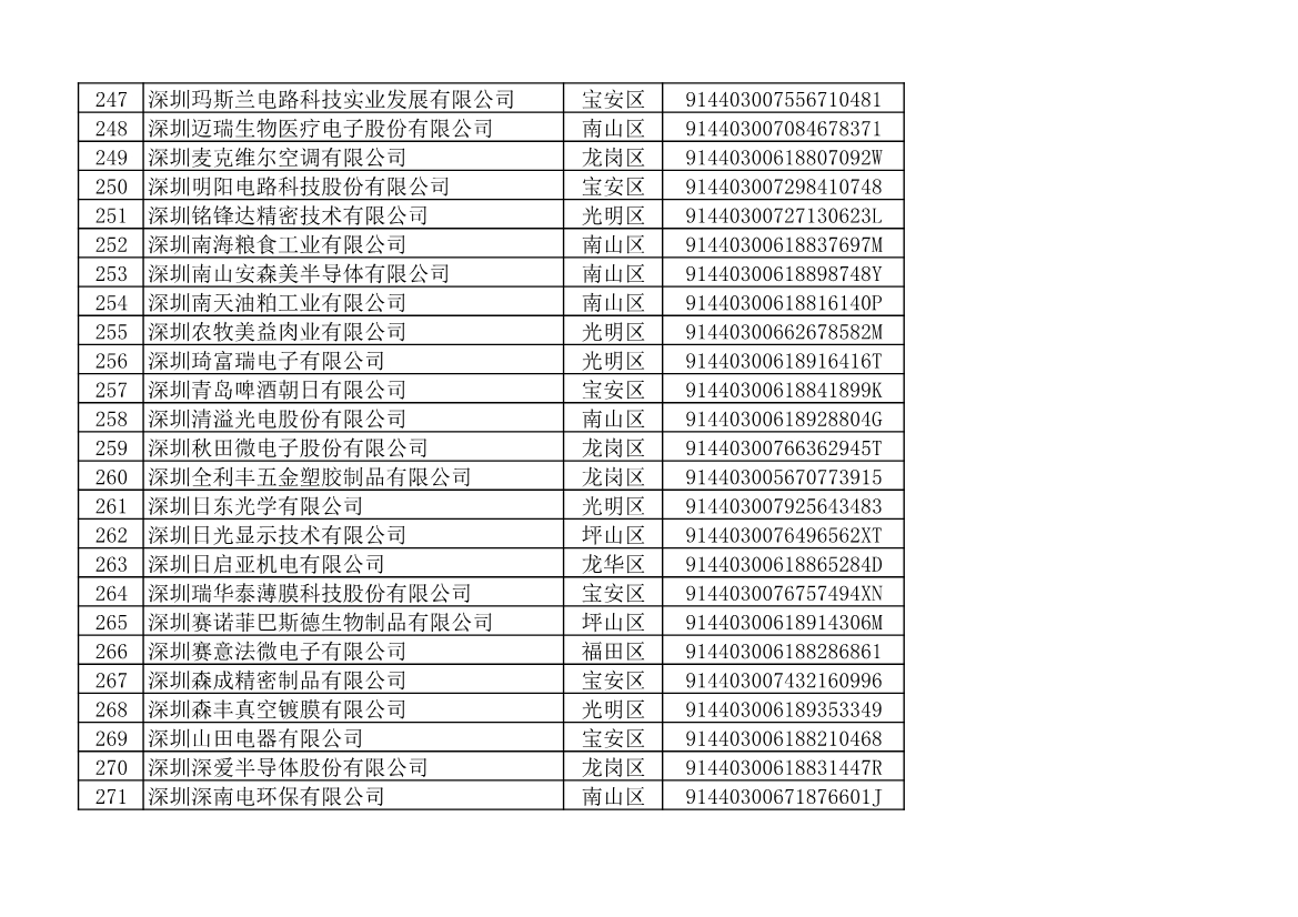 深圳市生态环境局发布2022年度深圳碳市场重点排放单位名单公示！