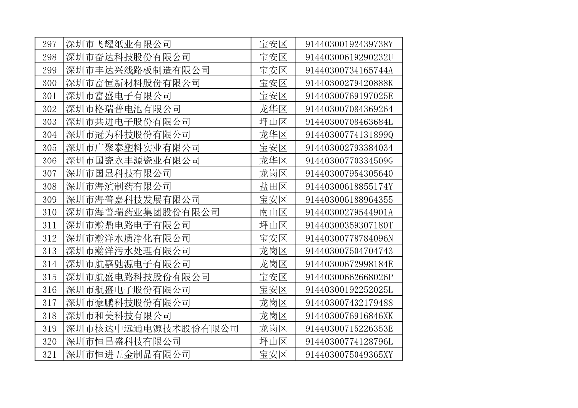 深圳市生态环境局发布2022年度深圳碳市场重点排放单位名单公示！